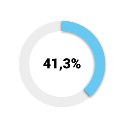 Inseminazione intrauterina omologaPercentuale di gravidanza
cumulativa dopo 3 inseminazioni