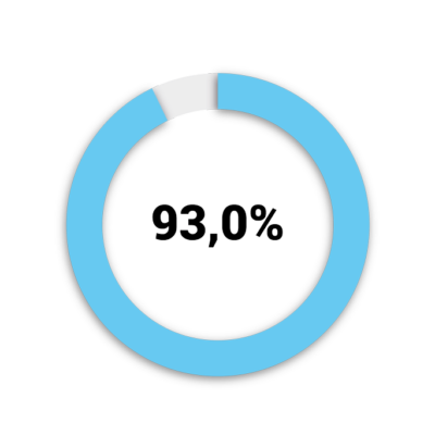 Fecondazione in Vitro Eterologa con ovodonazionePercentuale di gravidanza cumulativa dopo 3 cicli