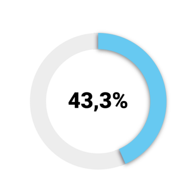 Percentuale di gravidanza cumulativa al primo ciclo(utilizzando tutti gli embrioni prodotti in ogni ciclo, in vari trasferimenti)
