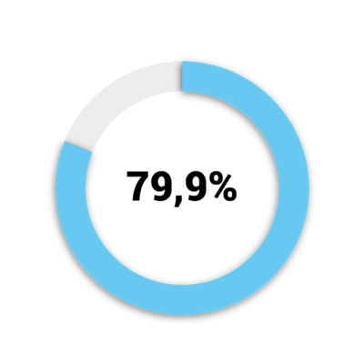 Fecondazione in Vitro Omologa (FIVET/ ICSI)Percentuale di gravidanza cumulativa dopo 3 cicli