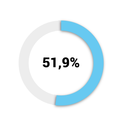Percentuale di gravidanza
cumulativa al primo ciclo
(utilizzando tutti gli embrioni prodotti nel ciclo, in vari trasferimenti)